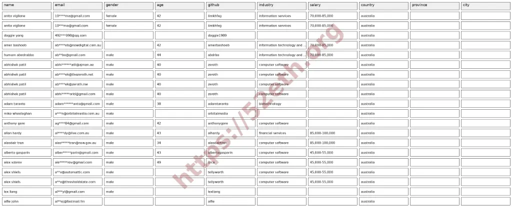 github australia users