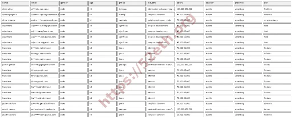 github austria users
